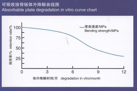 可吸收接骨板体外降解